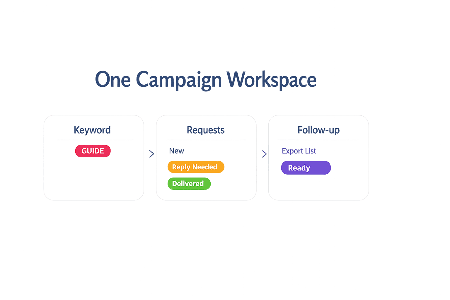 GramTrigger campaign workspace showing keyword requests and follow-up status